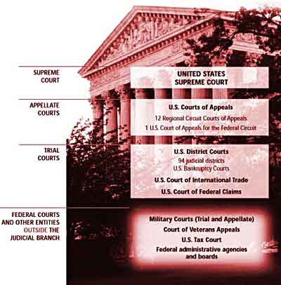 Diagram of court system