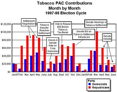 Tobacco industry donations