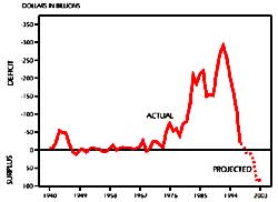 reaganomics reagan ronald spending deficit budget 1980s economic supply side deficits 1980 during cuts ushistory economics tax president policies increased