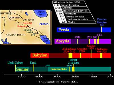 Mesopotamia Timeline