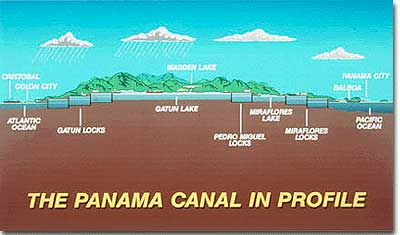 Vue de profil du canal de Panama